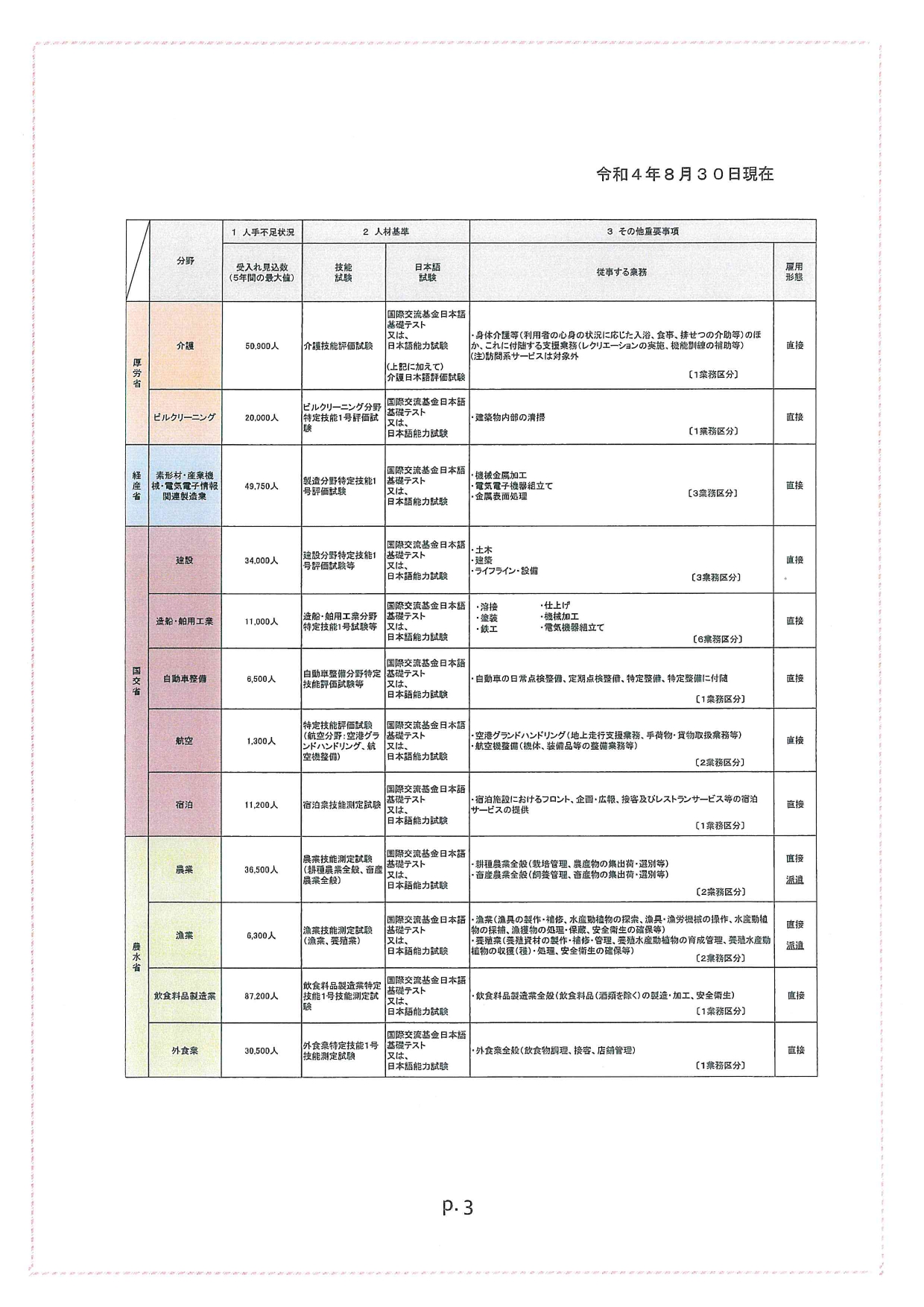 特定技能の12業種・職種一覧