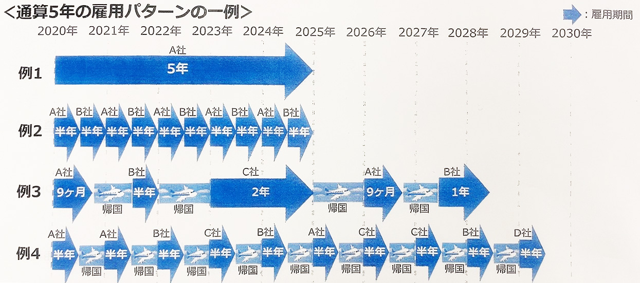 通算5年の雇用パターンの一例